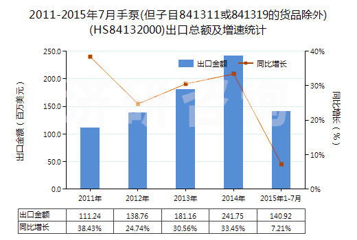 2011-2015年7月手泵(但子目841311或841319的貨品除外)(HS84132000)出口總額及增速統(tǒng)計